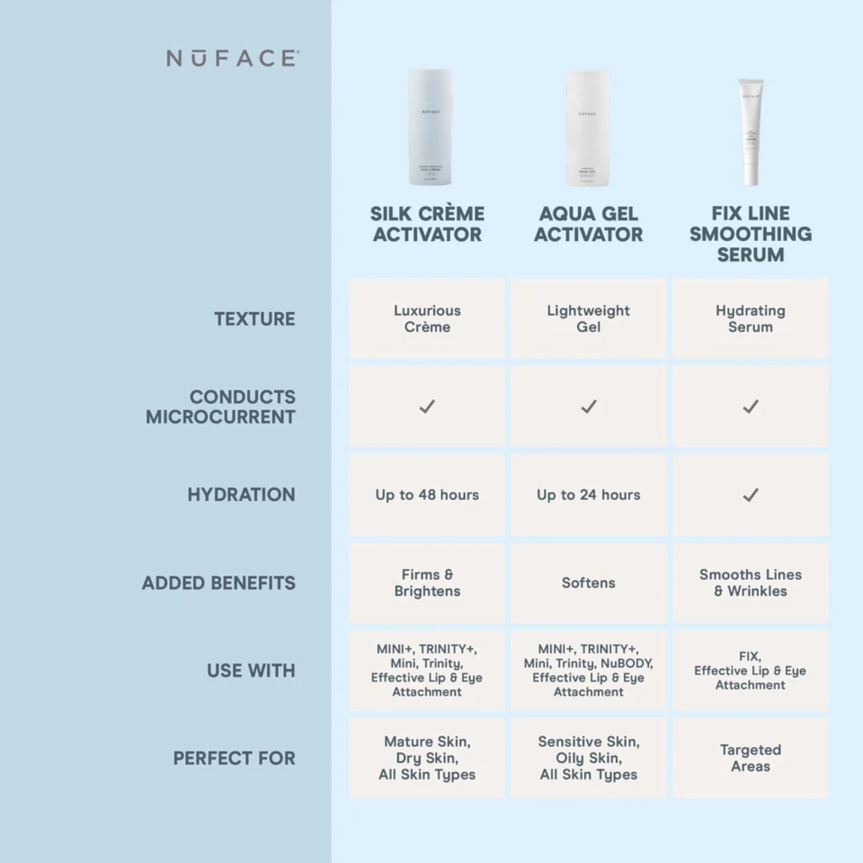 NuFace Aqua Gel Activator Features Image 1