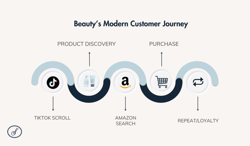 Flatlined Growth? Why Forward-Thinking Beauty Brands Are Doubling Down on Amazon and TikTok
