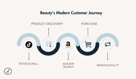 Flatlined Growth? Why Forward-Thinking Beauty Brands Are Doubling Down on Amazon and TikTok