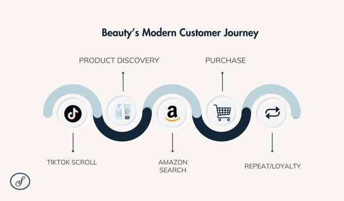 Flatlined Growth? Why Forward-Thinking Beauty Brands Are Doubling Down on Amazon and TikTok